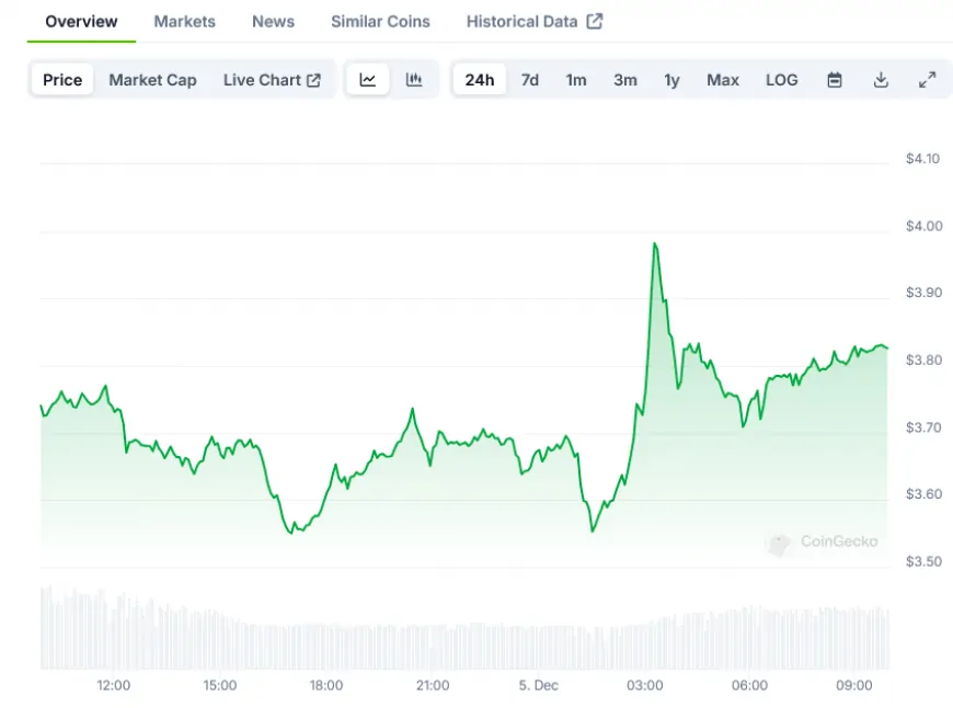 Sui (SUI) Price Update: Market Structure Remains Bullish Despite Short-term Volatility