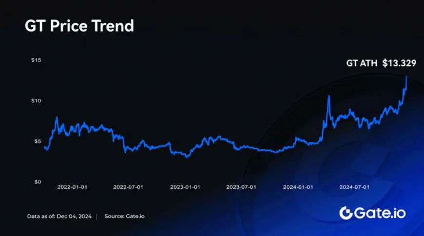 GT Breaks 13.329 USDT, Hits Historic High! Exclusive Airdrops and Staking Benefits Await Holders.