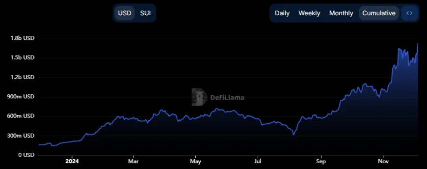 Phantom Wallet's Integration with Sui Signals Growth as Token Reaches New Heights and TVL Surpasses $1.7 Billion