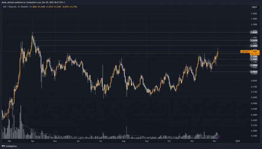 JUPITER PRICE ANALYSIS & PREDICTION (December 5) – JUP Advances Bullish With A Slight Break Up, Targets Yearly High