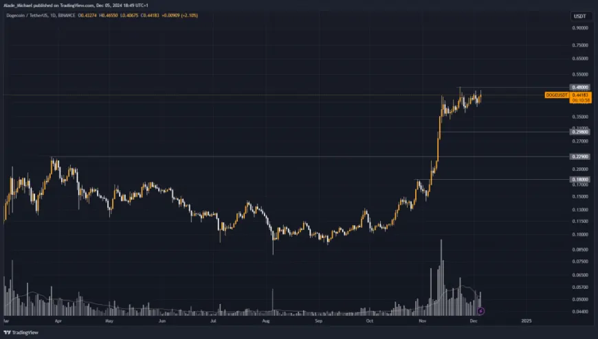 DOGECOIN PRICE ANALYSIS & PREDICTION (December 5) – Amid Consolidation, Can Doge Resume Rally Following The Latest Gain?