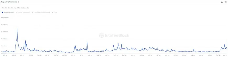 Chainlink's Recent Metrics Suggest Potential for Investor-Driven Price Rally