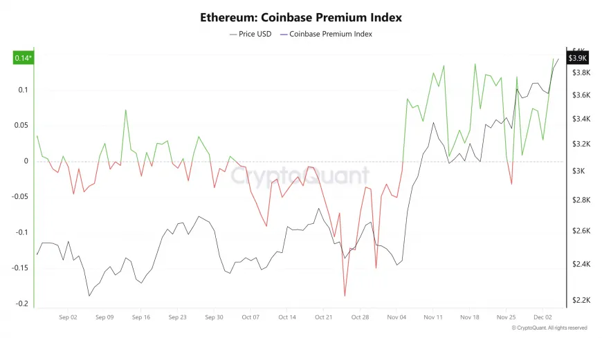 Ethereum Attracts Renewed Investor Interest Amid Price Rally Potential and Declining Exchange Reserves