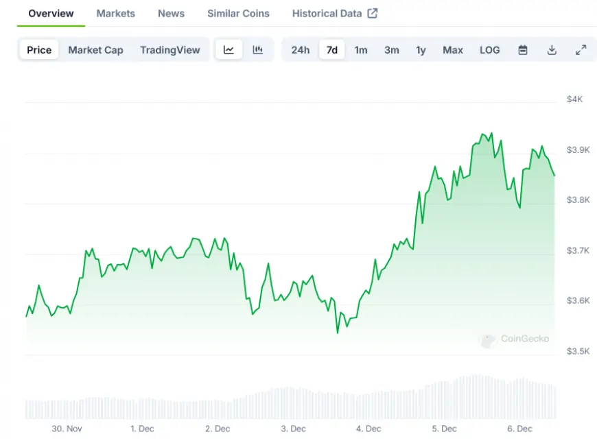 Ethereum (ETH) Price: Ethereum Shows Bullish Signs Above $3,700 Support