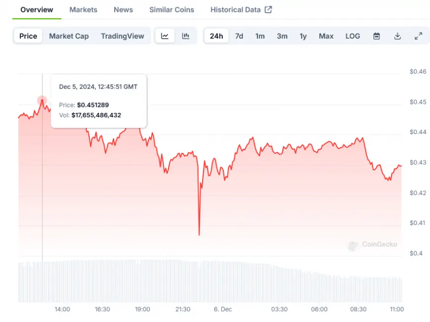 Dogecoin (DOGE) Price: Consolidates Near $0.44 as Trading Volume Rises