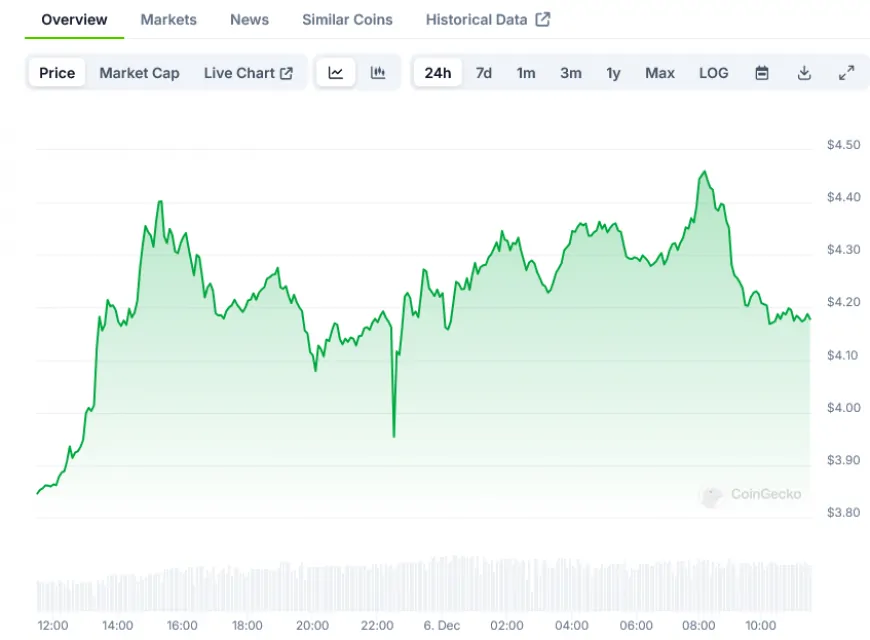 SUI Token (SUI) Price: Action Indicates Possible Break of Previous High