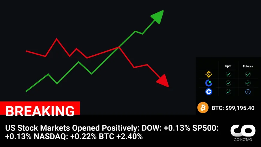 Bitcoin Surges 2.40% as US Stock Markets Open Positively: DOW, SP500, and NASDAQ Rise