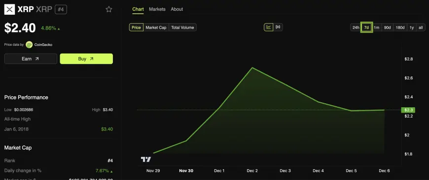 Ripple's RLUSD Launch Delayed as XRP Surges While Bitcoin Faces Volatility After $100,000 Milestone