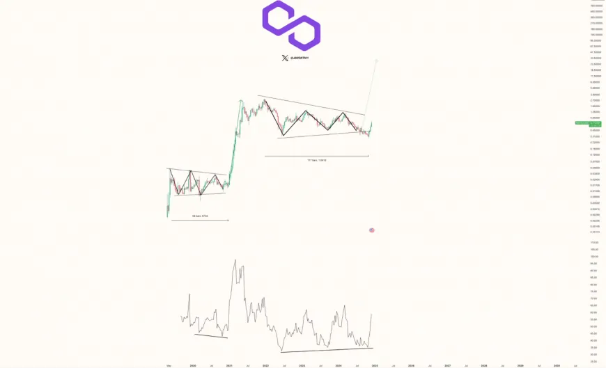 Potential Rally for Polygon as Bullish Divergence Signals a Move Towards Previous All-Time High