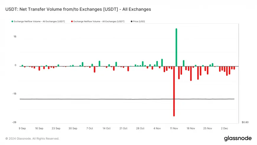 Bitcoin Faces Uncertainty Amid High USDT Liquidity as Investors Adapt to Market Volatility