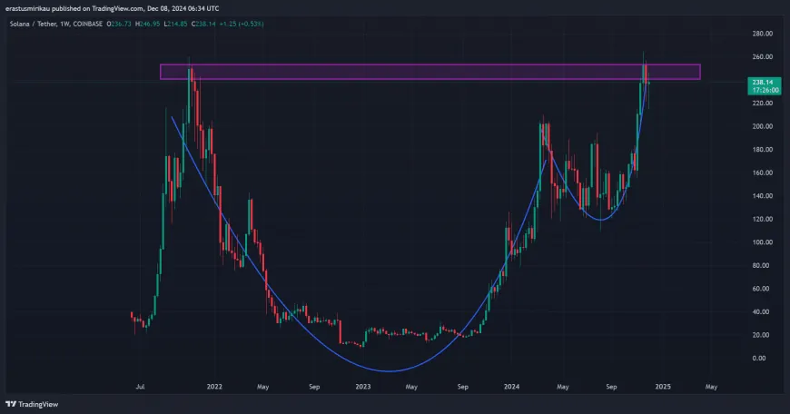 Solana's Bullish Cup and Handle Pattern Suggests Potential Breakout Amid Rising Open Interest