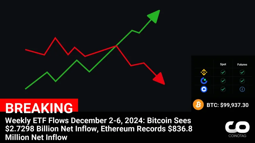 Bitcoin and Ethereum ETF Flows Surge: $3.5666 Billion Net Inflow Signals Crypto Market Momentum – December 2-6, 2024 Recap