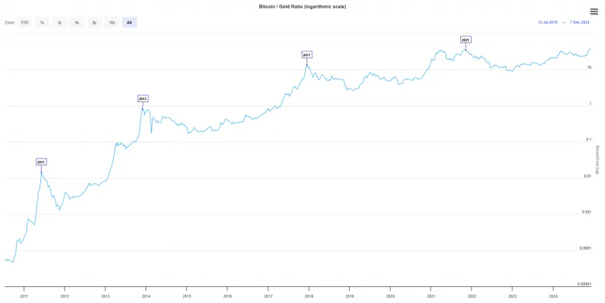 Bitcoin Edges Closer to Digital Gold Status Amid Growing Adoption and Economic Uncertainty