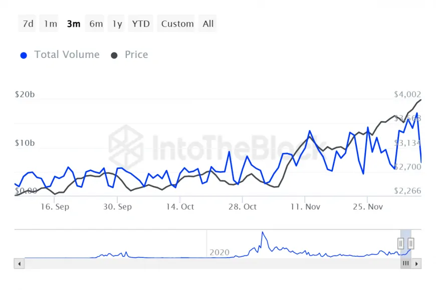 Ethereum Sees Increased Large Transactions Amid 300% Surge, Suggesting Potential Market Dynamics Near Key Price Levels