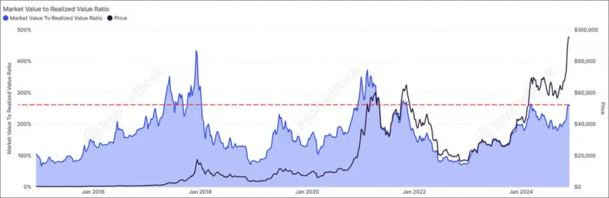 Bitcoin Approaches $100K Again: MVRV Ratio Suggests Potential Price Corrections Ahead