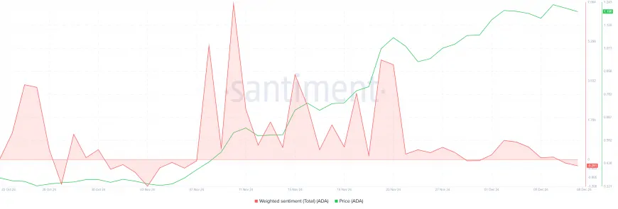 Cardano Contemplates Resistance at $1.20 as Bullish Momentum Fades Amid Negative Sentiment and Market Uncertainty