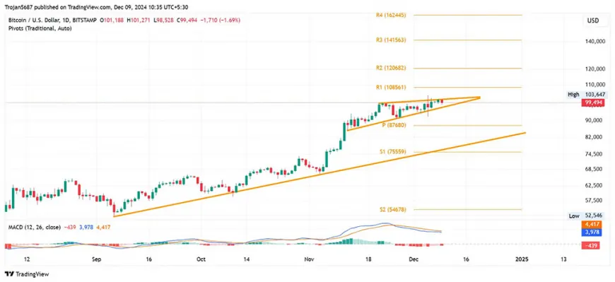 Bitcoin Volatility Surges Near $100K: Will December BTC Price Break $120K?