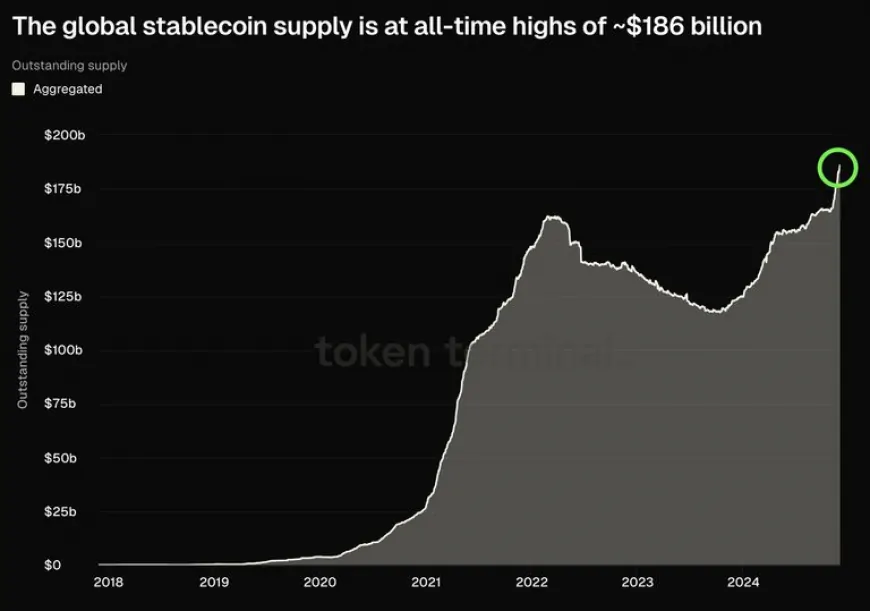 Stablecoin Market Cap Surpasses $200 Billion, Up 13%, Amid Aave and Compound Rates of 10-20%