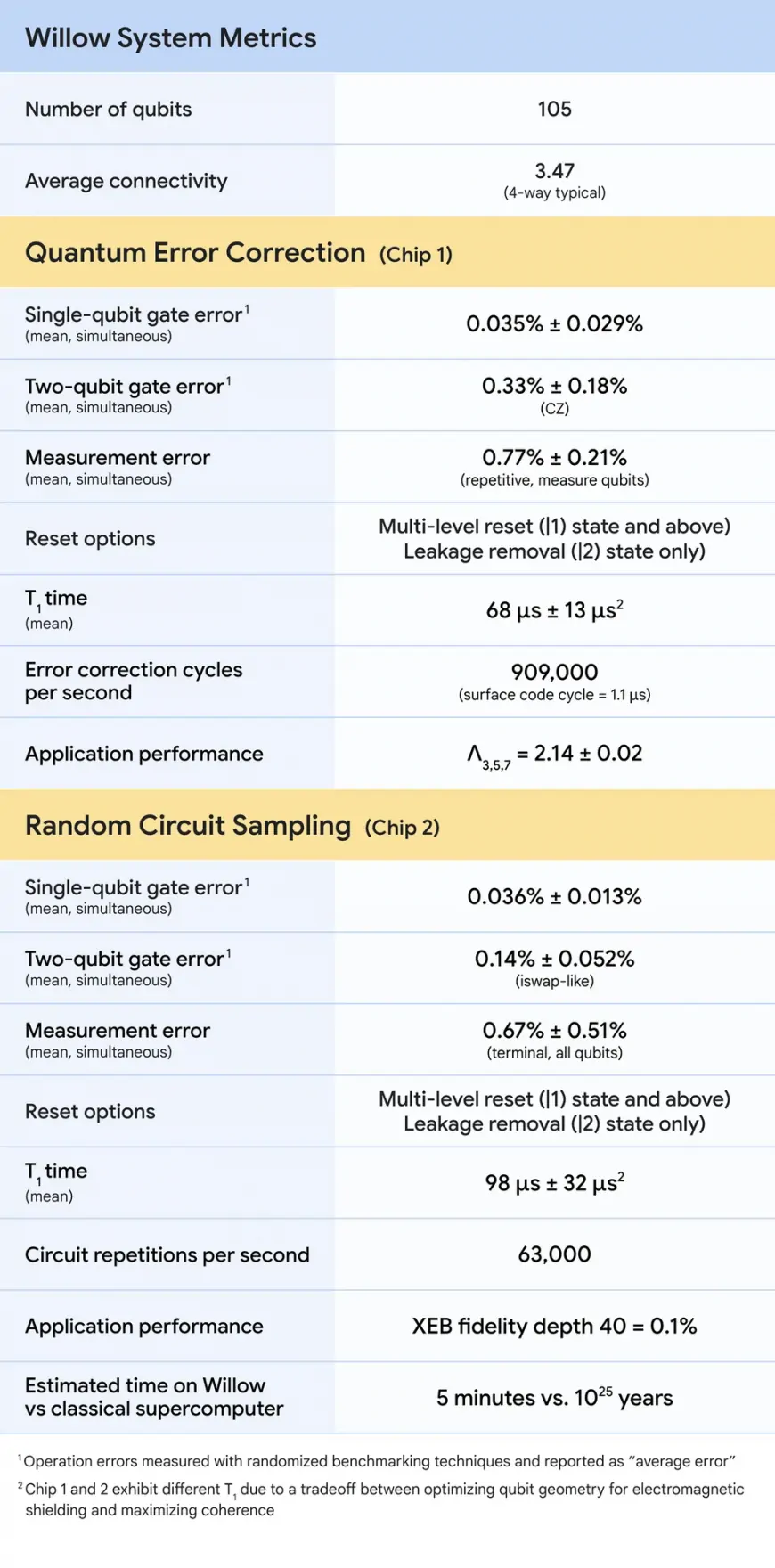 Could Google's Willow Quantum Chip Challenge Bitcoin Security in the Future?