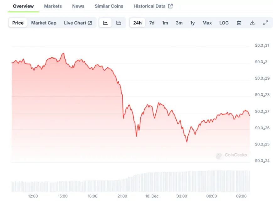 Shiba Inu (SHIB) Price: Token Burns 2.44B Units While Network Expands