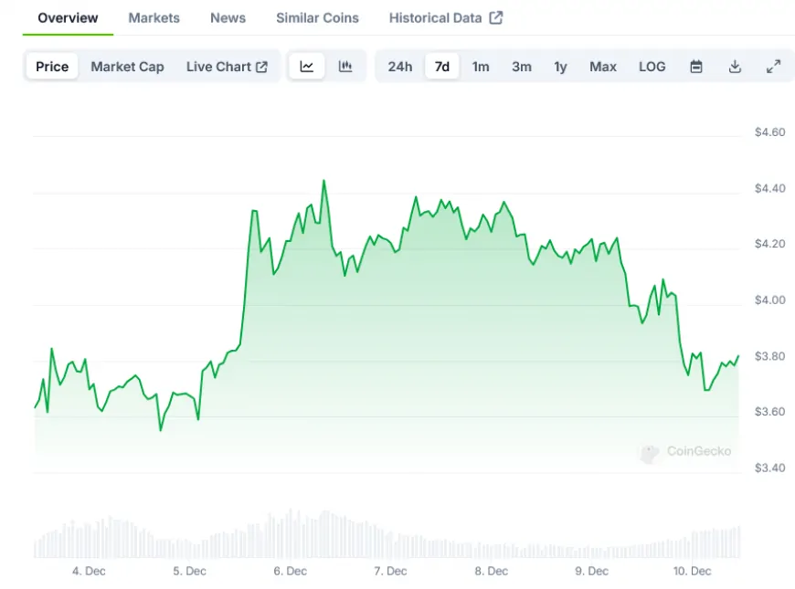 SUI Token [SUI] Price: Surges 35% to Record $4.23 Weekly Close Amid Rising Volume