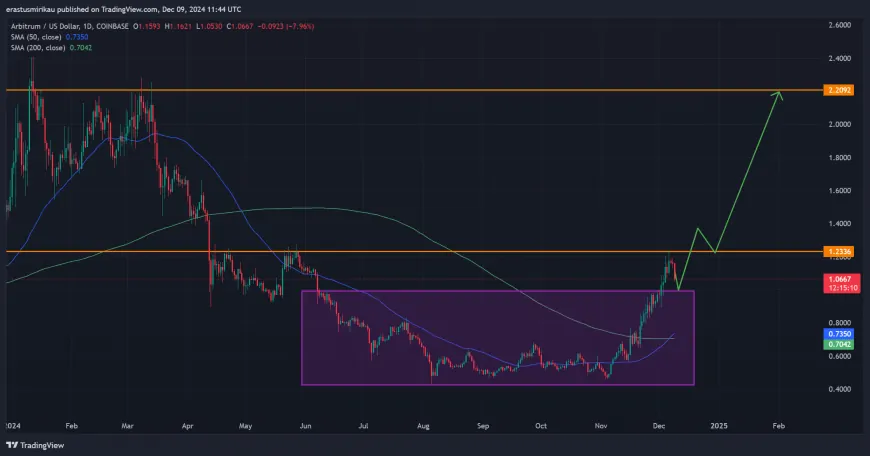 Arbitrum [ARB] Surges Toward $1.2 Resistance Amid Strong Bullish Sentiment and Record $5 Billion TVL