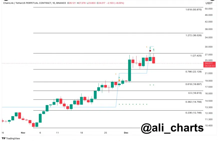 Chainlink Faces Potential Further Declines After Recent Sell Signals and Increased Selling Pressure