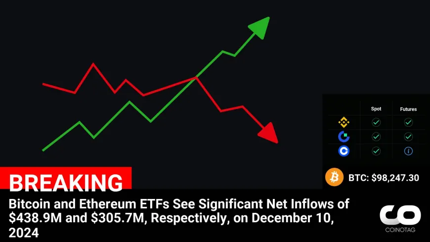 December 10, 2024: Bitcoin and Ethereum ETFs Attract $438.9M and $305.7M in Net Inflows