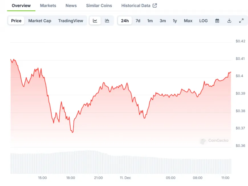 Dogecoin (DOGE) Price: Maintains $0.40 Support Level Despite $86M Liquidation Event