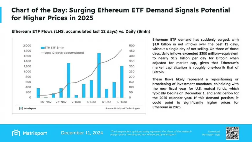 Ethereum's Next Big Move? Matrixport Predicts Higher Prices with ETF Inflows