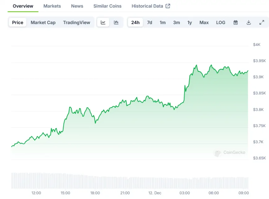 Ethereum (ETH) Price: Approaches $4,000 as Van de Poppe Projects Higher Targets