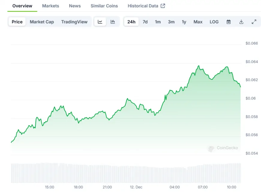 VeChain (VET) Price Analysis: Network Upgrade Drives 12% Daily Gain