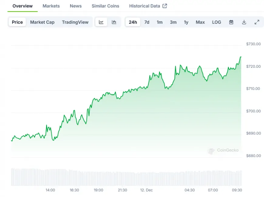 Binance Coin (BNB) Price: Surpasses $700 Amid Increased Trading Volume