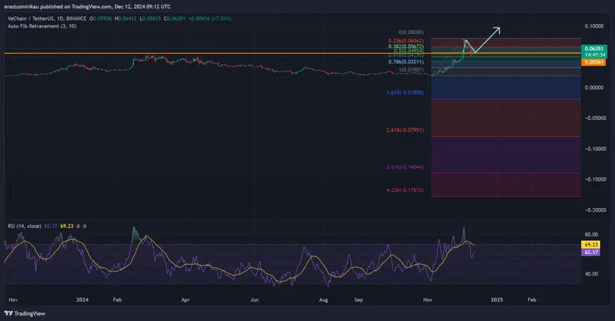 VeChain Shows Strong Bullish Momentum: Is $0.10 Within Reach?