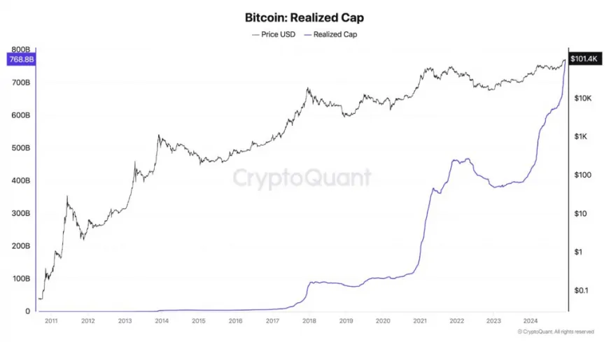 Bitcoin Returns Above $100,000 As Monthly Inflows Hit $80 Billion