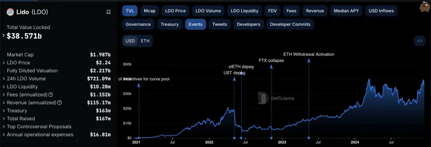 Lido's TVL Growth and Price Resistance: Could LDO Face a Pullback to $1.65?