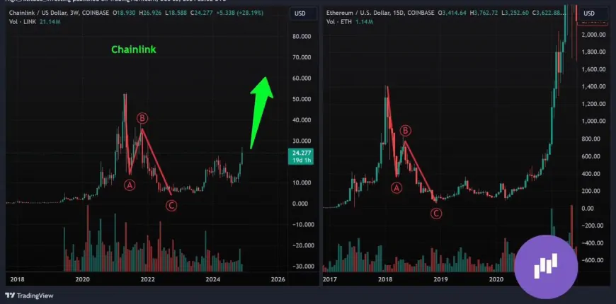 Potential Chainlink Rally Suggested by Historical Patterns and Record Futures Open Interest