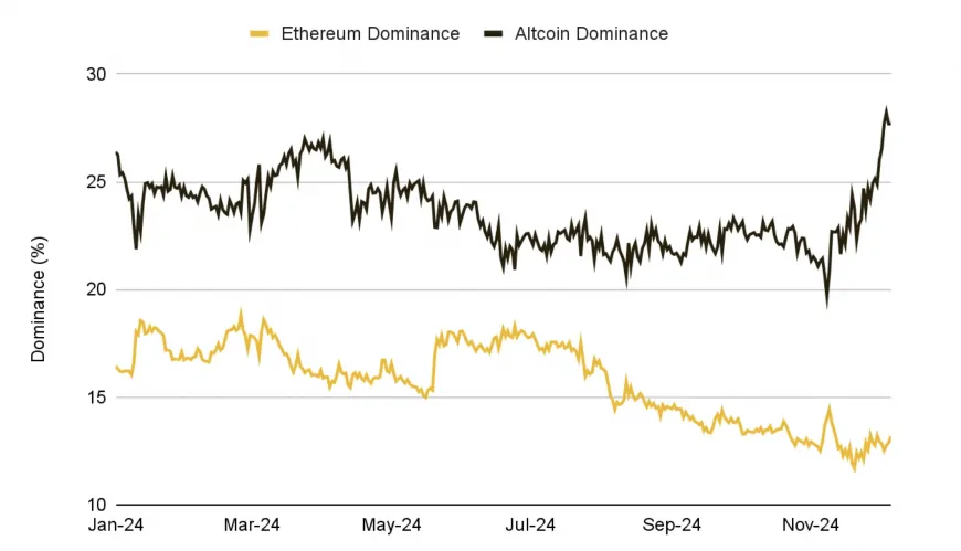 Ethereum Faces Challenges as Market Dominance Declines Amid Growing Layer-2 Popularity and Conflicting Development Strategies