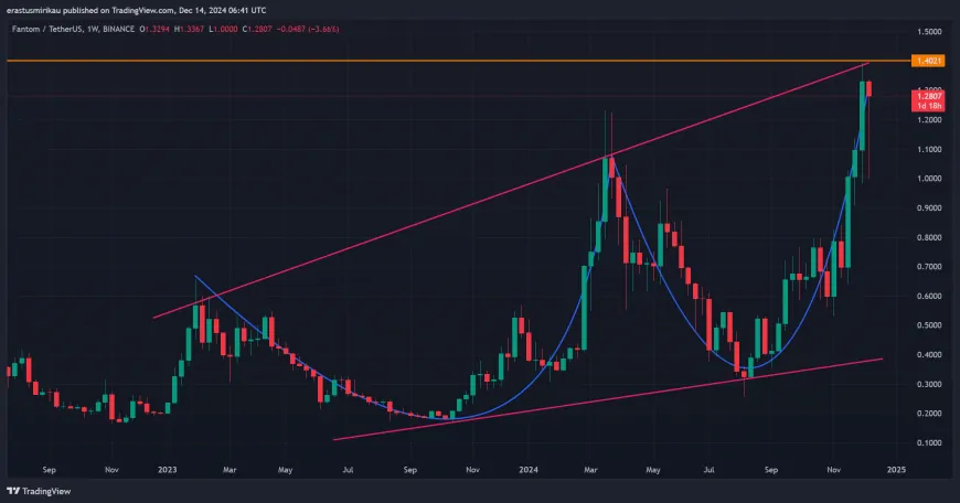 Fantom (FTM) Targets $1.40 Resistance as Bullish Metrics and Patterns Indicate Potential Upside