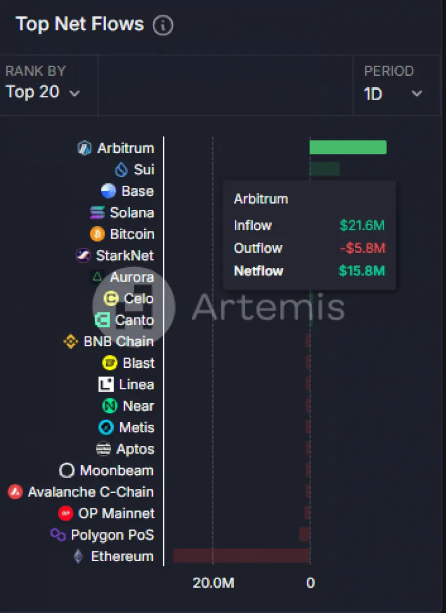 Arbitrum's Recent Trends Suggest Further Price Declines Amid Mixed Signals in Market Activity