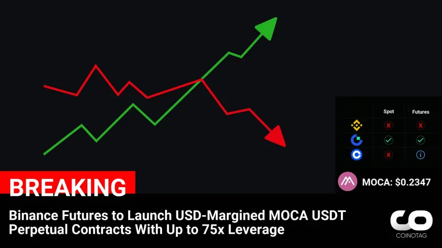 Binance Futures Introduces MOCA USDT Perpetual Contracts with Up to 75x Leverage