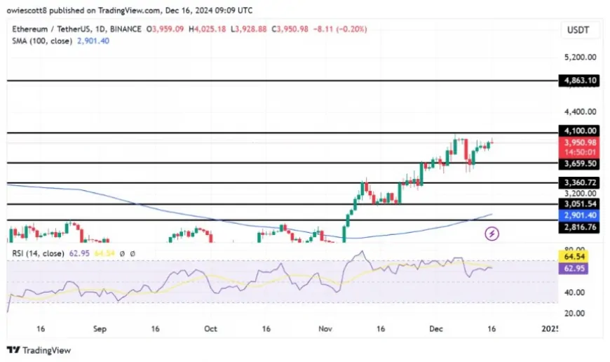 Ethereum Bulls Aim For $4,100 As Key Resistance Comes Into Focus