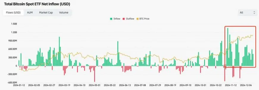 Tide Capital Foresees $1M Target as Institutions Drive BTC to New Highs