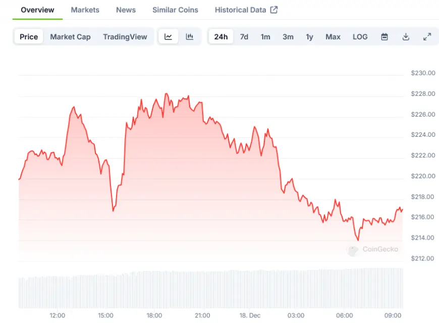 Solana (SOL) Price: Shows Strength Above $210 While New Investment Products Enter Market