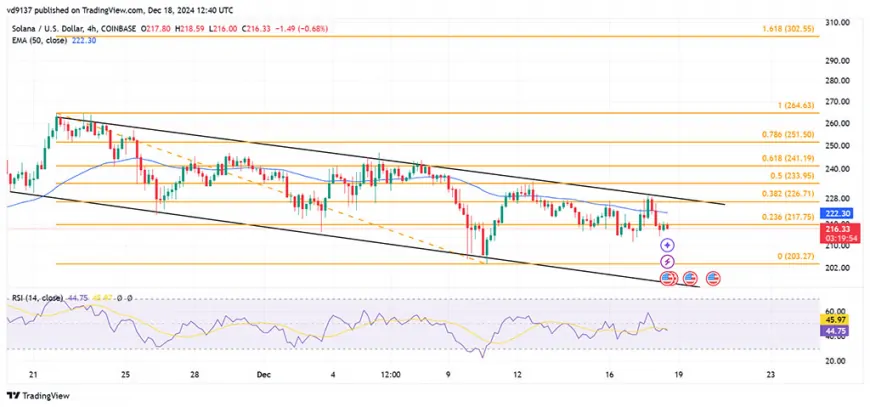 Solana Outpaces Ethereum and BSC, SOL Price Targets $250