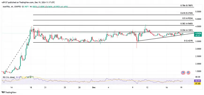 Mantra (OM) Price Prediction: Whale Entry to Pump Rally Above $5