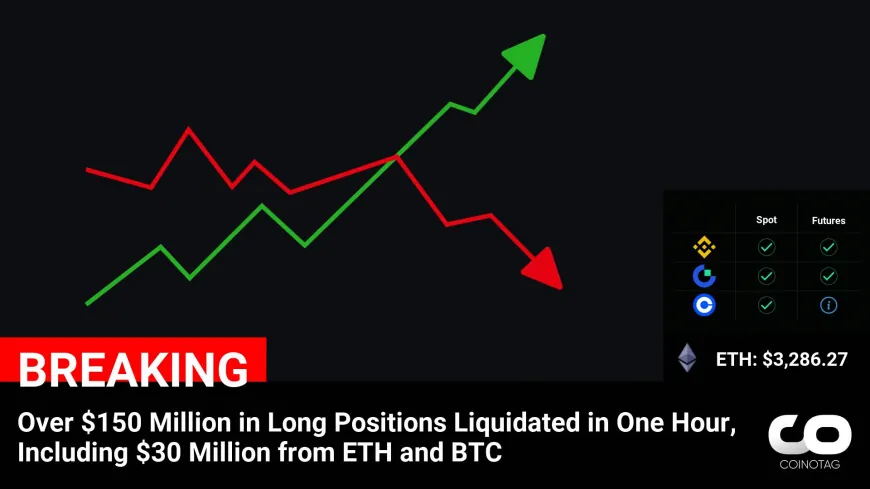 Massive Liquidation of Long Positions: ETH and BTC See $150 Million Loss in One Hour