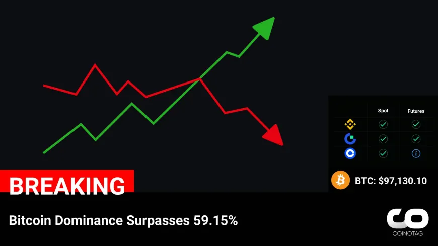 Bitcoin Dominance Reaches 59.15% as $BTC Hits $97,130.10: Crypto Market Update