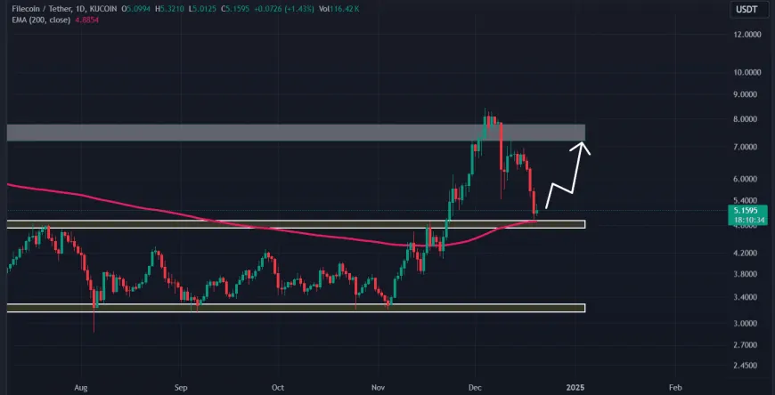 Filecoin (FIL) Sees $13.85 Million Exchange Outflow, Prompting Potential 40% Price Rally