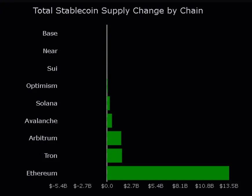 Ethereum Layer-2s Hit Record Highs with $13.5B in Stablecoins Locked